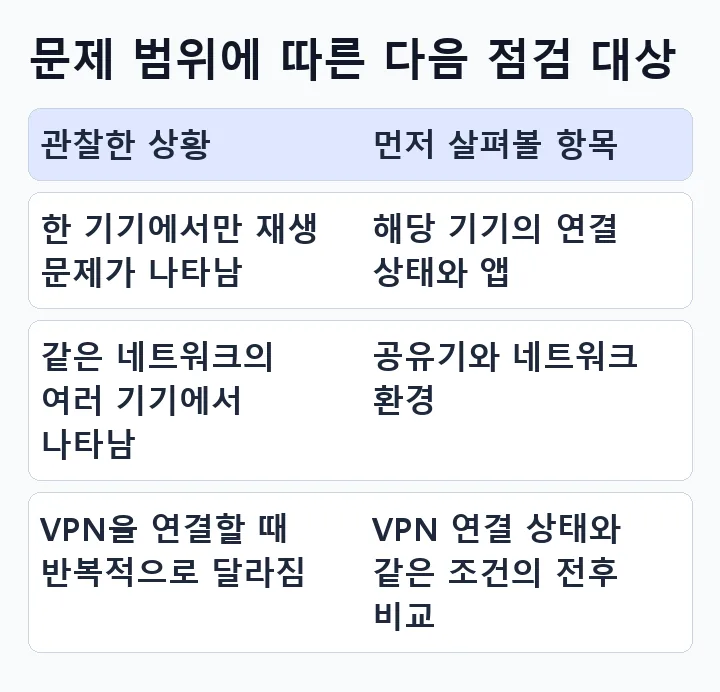 라오유튜브 | 넷플릭스 시청 중 VPN 속도가 달라질 때 네트워크 점검 순서 한 기기 문제와 네트워크 전체 문제, VPN 연결 문제를 구분하는 비교표